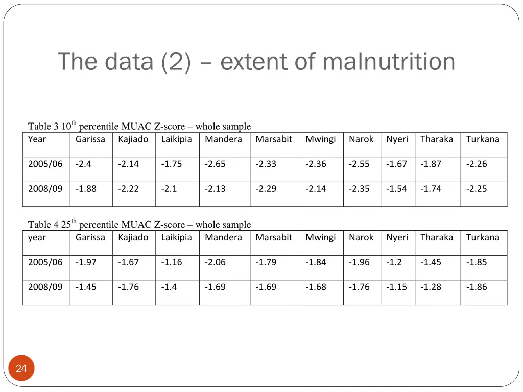 the data 2 extent of malnutrition