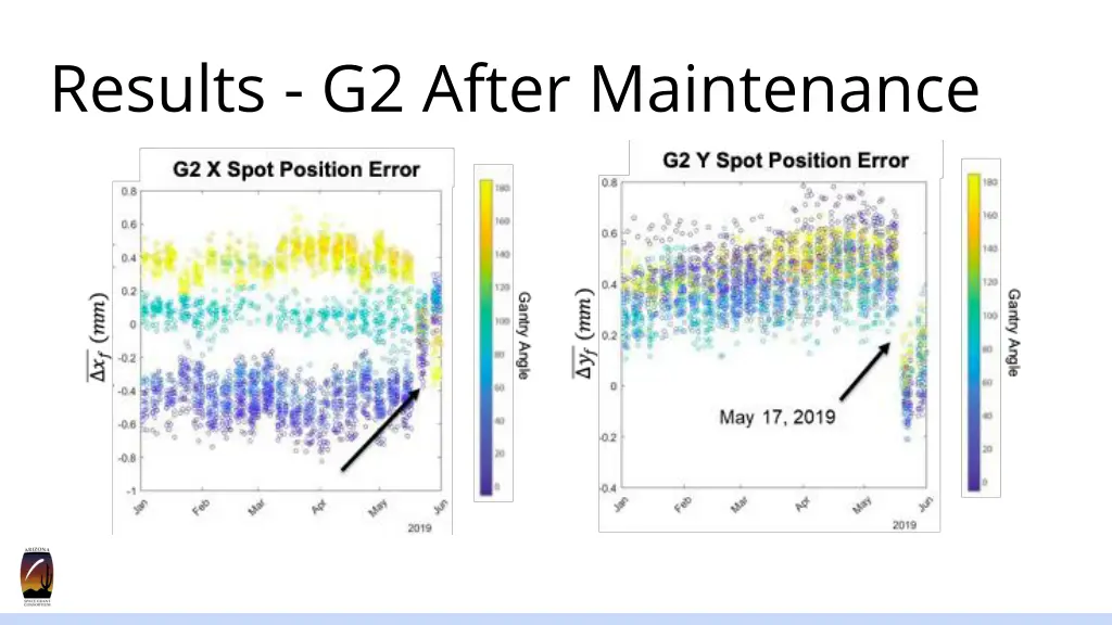 results g2 after maintenance