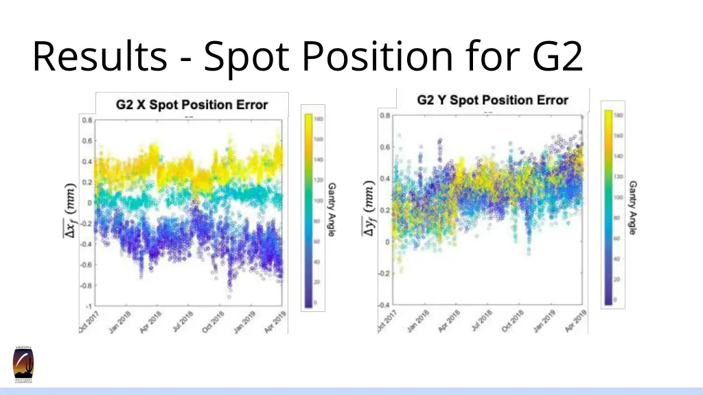 results spot position for g2