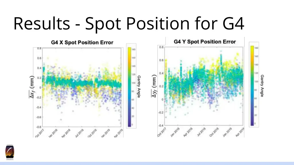 results spot position for g4