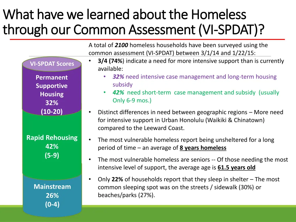 what have we learned about the homeless what have