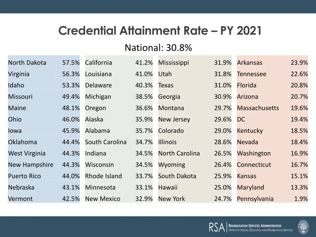 credential attainment rate py 2021