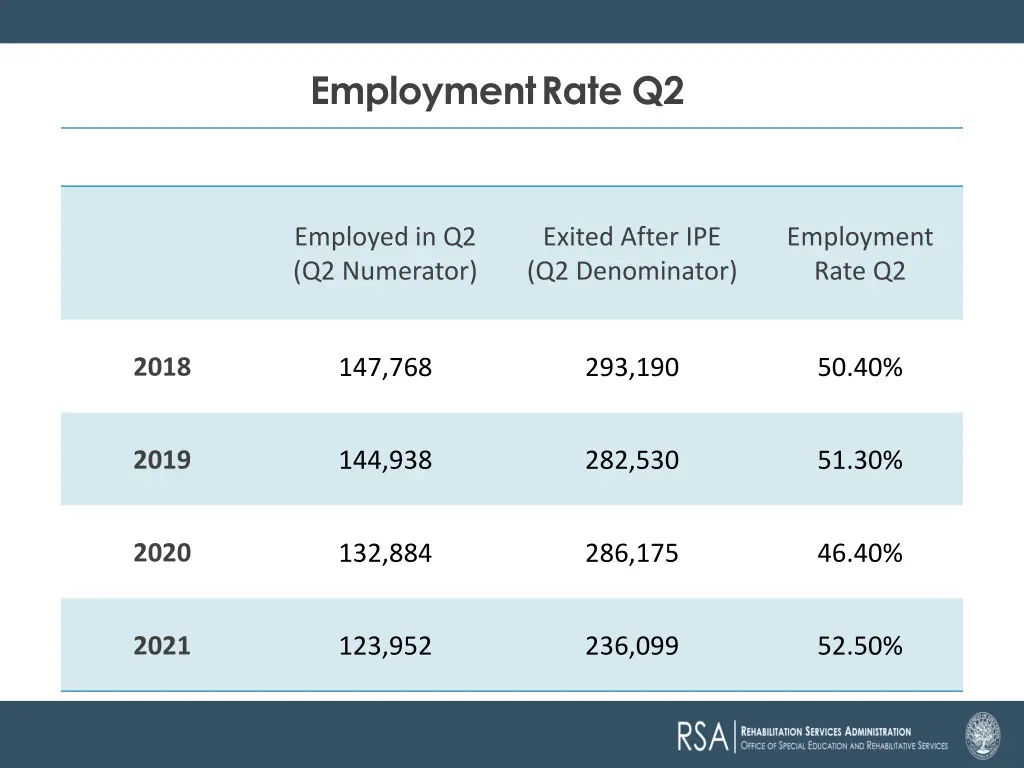 employment rate q2