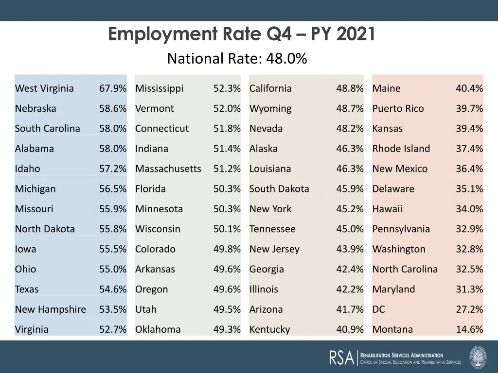 employment rate q4 py 2021 national rate