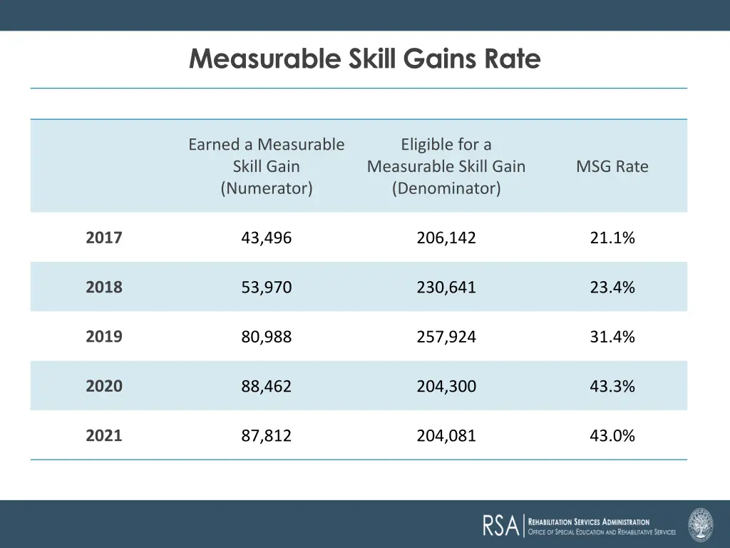 measurable skill gains rate