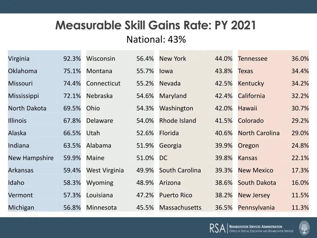 measurable skill gains rate py 2021 national