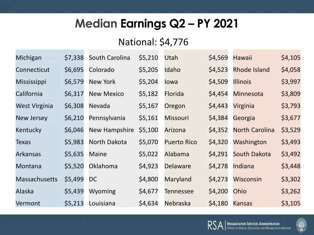 median earnings q2 py 2021
