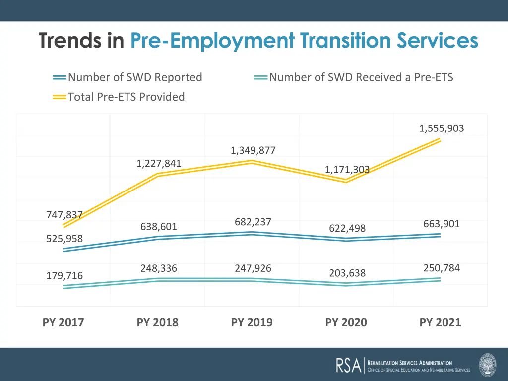 trends in pre employment transition services