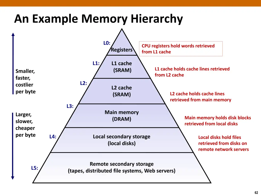 an example memory hierarchy