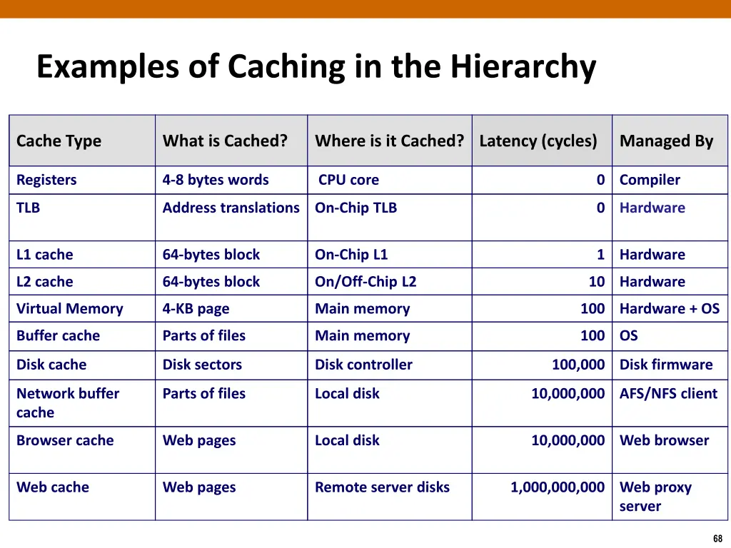 examples of caching in the hierarchy