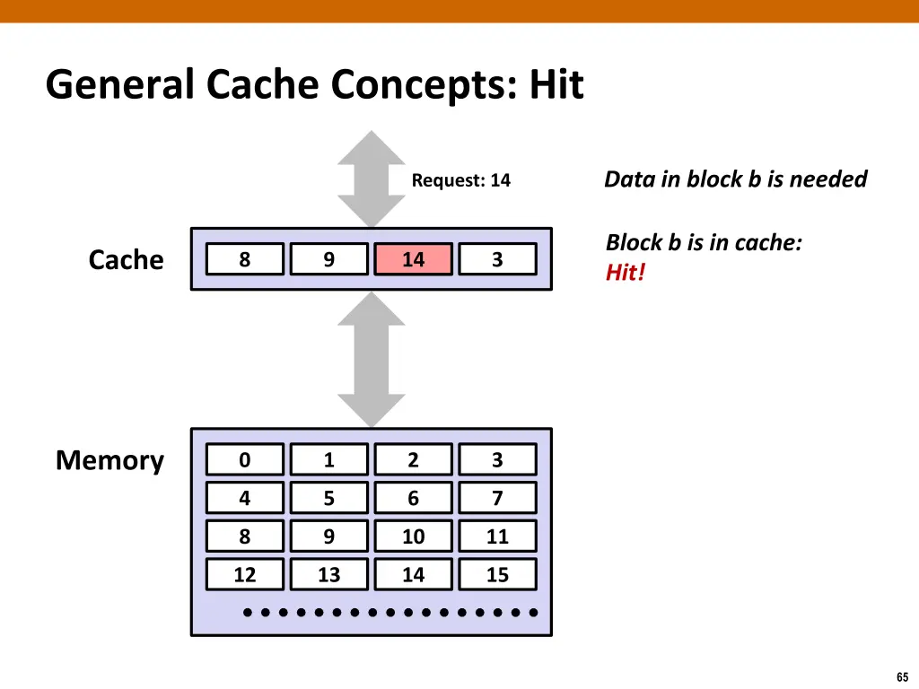 general cache concepts hit