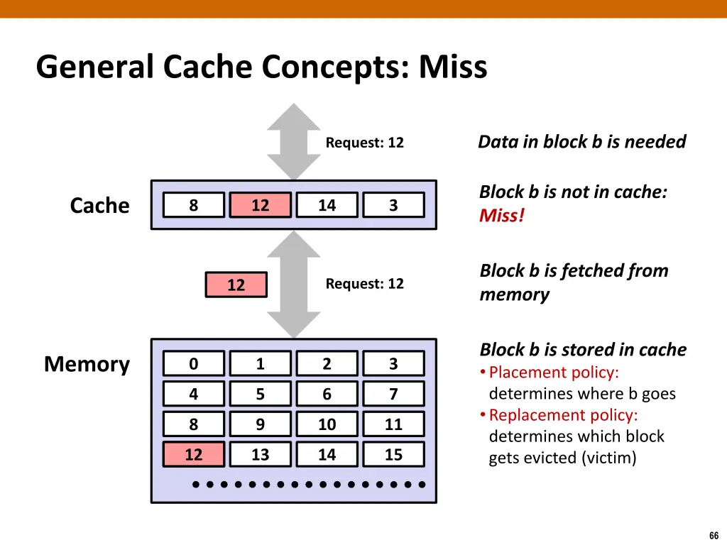 general cache concepts miss