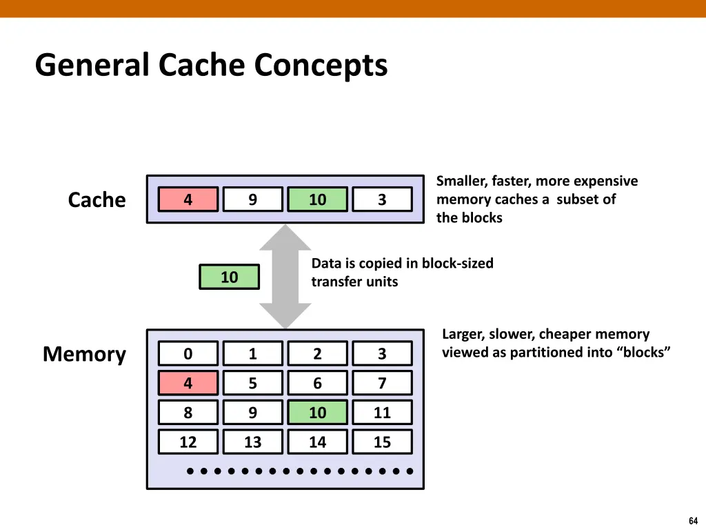 general cache concepts