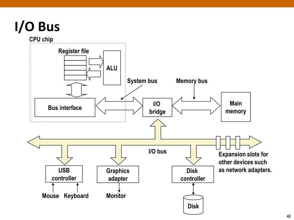 i o bus cpu chip