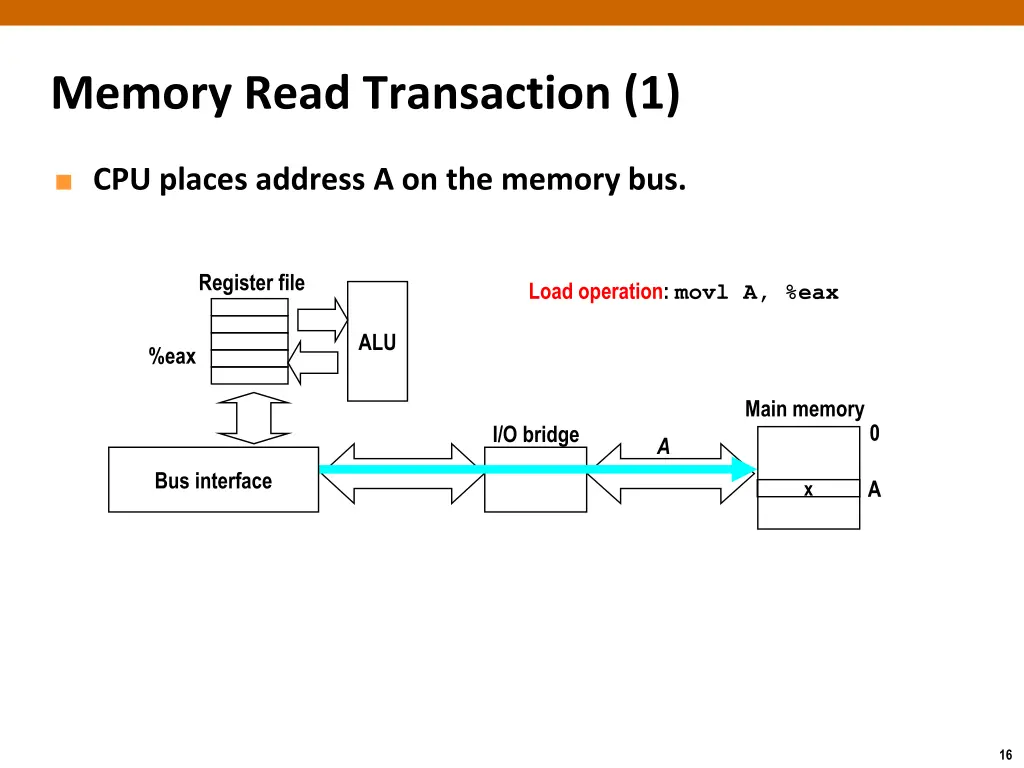 memory read transaction 1