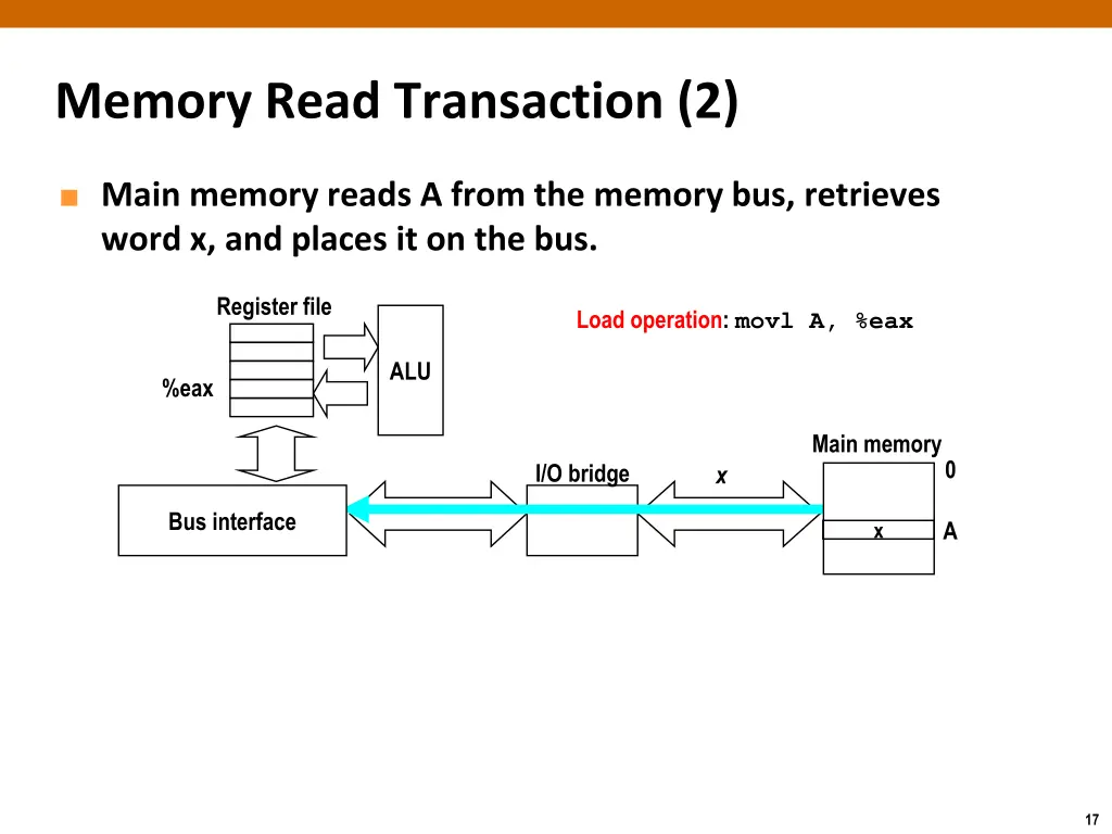 memory read transaction 2