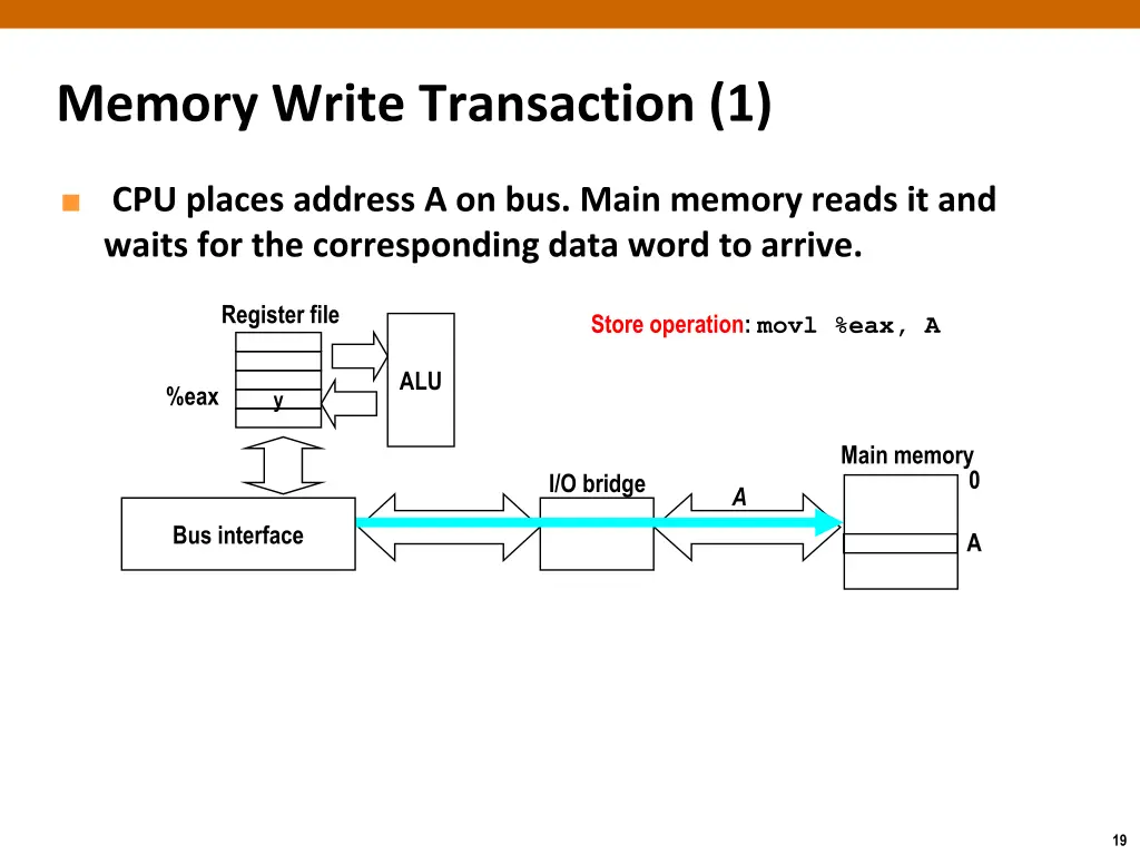 memory write transaction 1