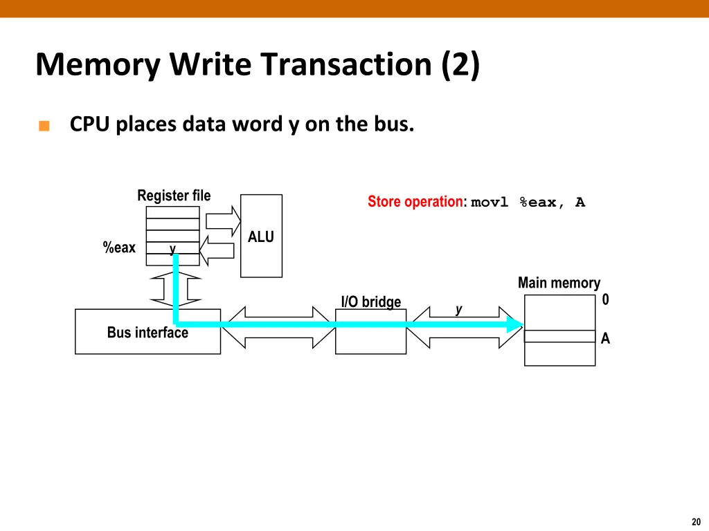 memory write transaction 2
