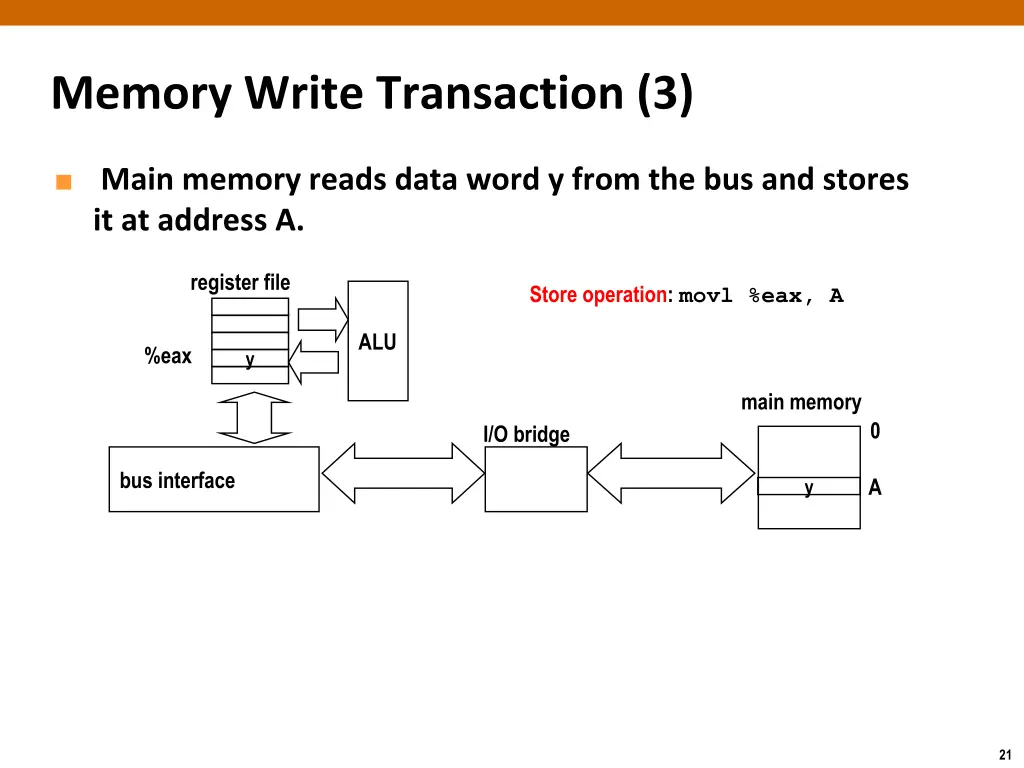 memory write transaction 3