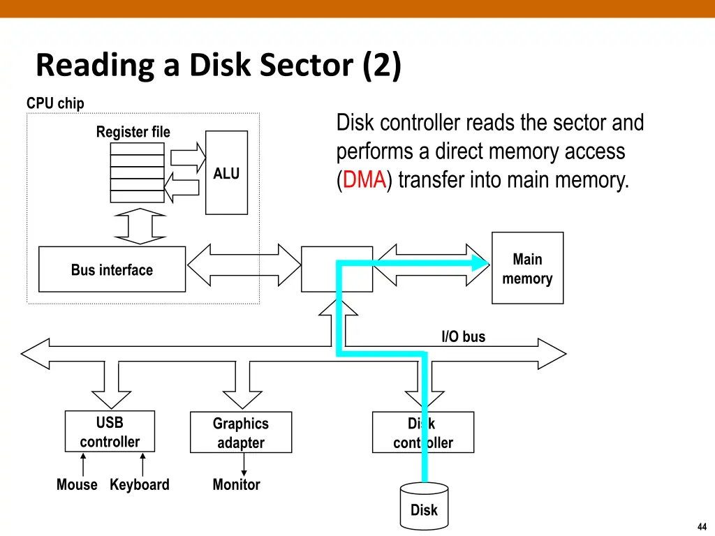 reading a disk sector 2