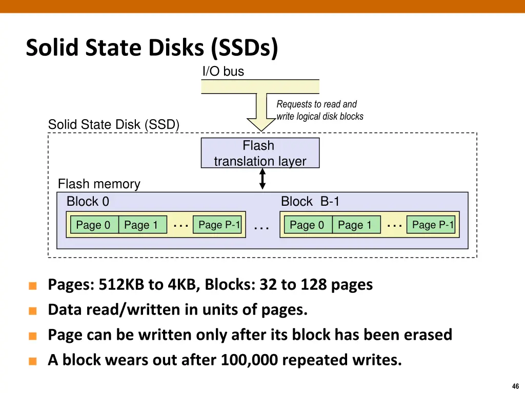 solid state disks ssds