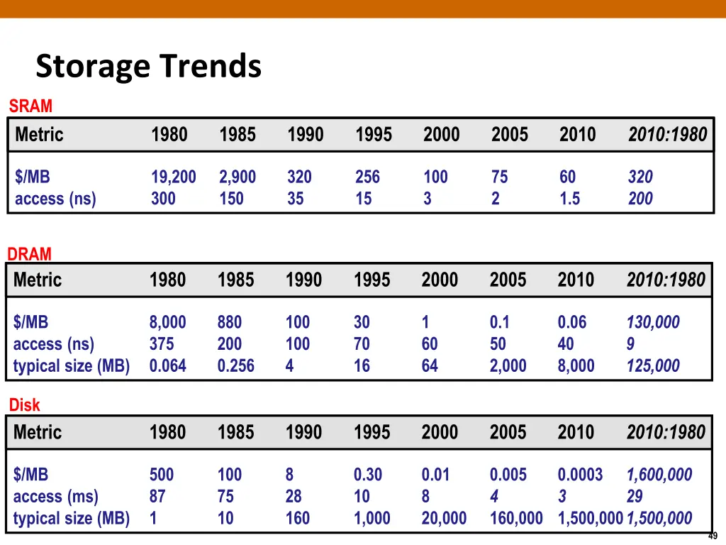 storage trends sram metric