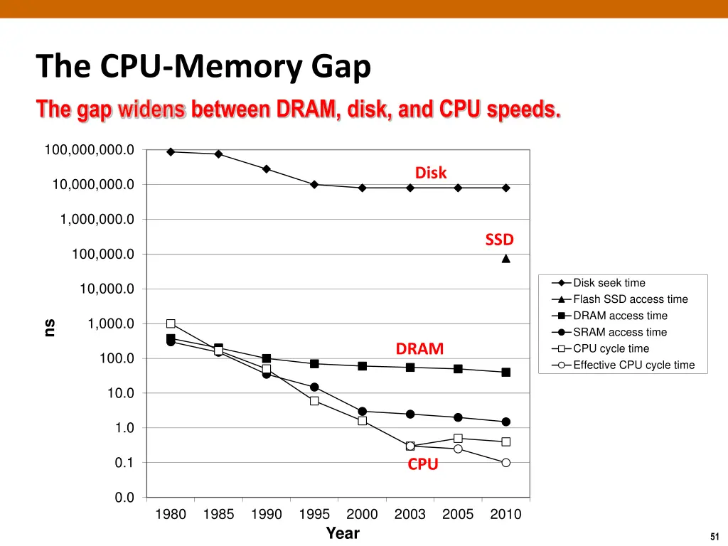the cpu memory gap the gap widens between dram