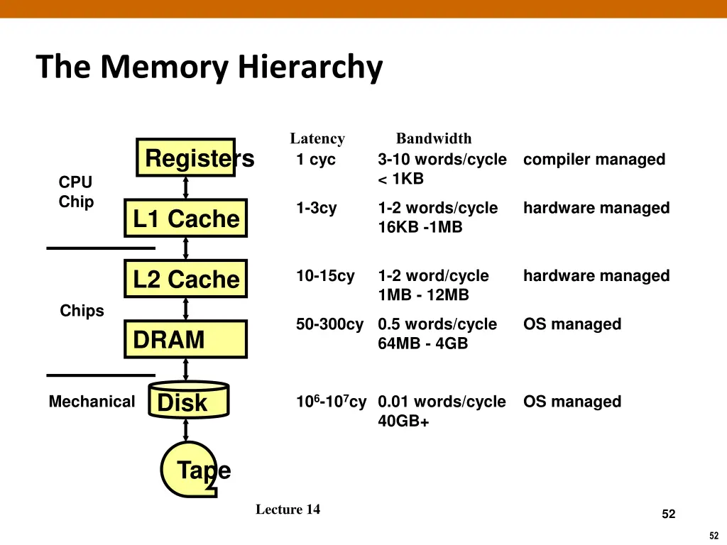 the memory hierarchy 1