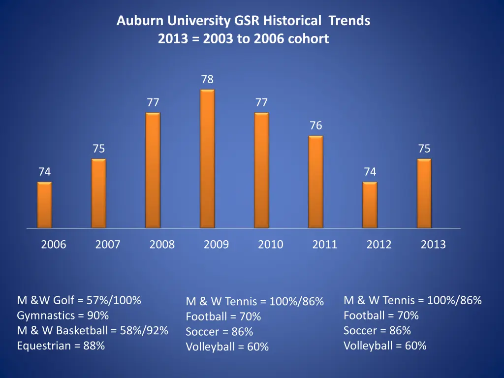 auburn university gsr historical trends 2013 2003