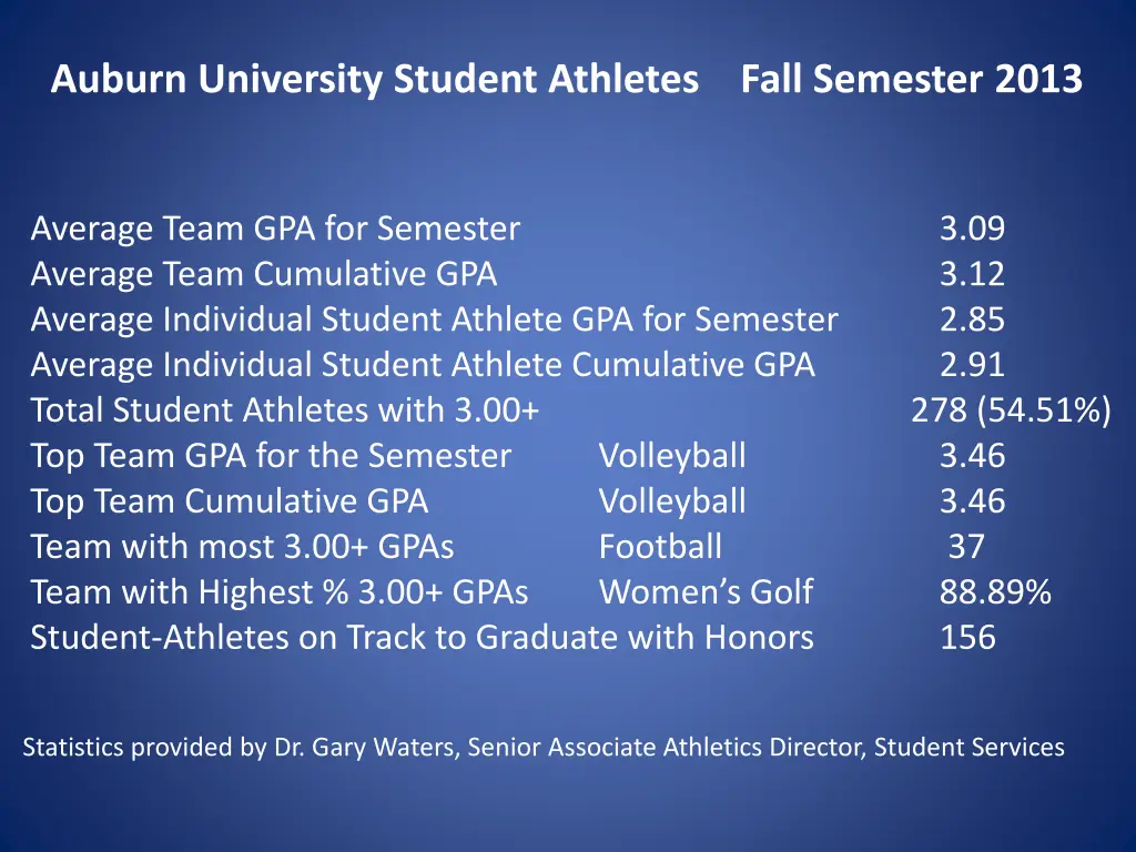 auburn university student athletes fall semester