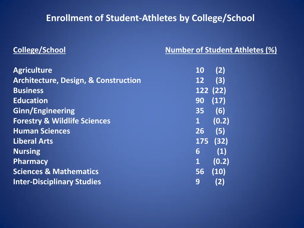enrollment of student athletes by college school