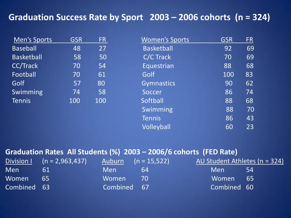 graduation success rate by sport 2003 2006