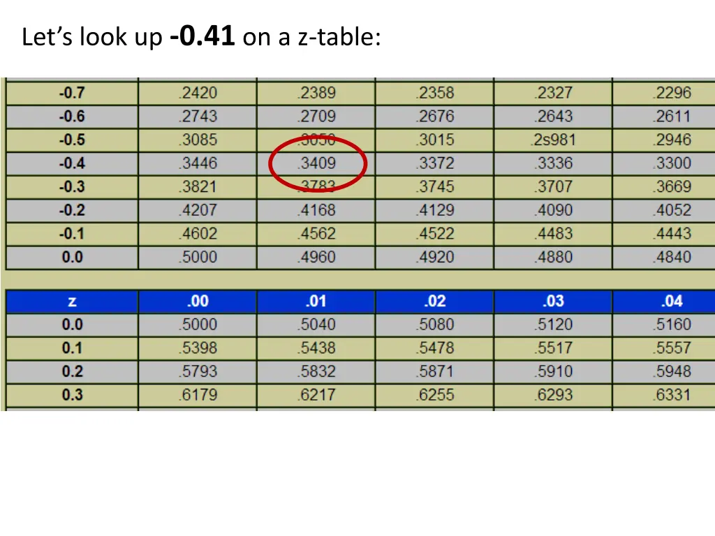let s look up 0 41 on a z table