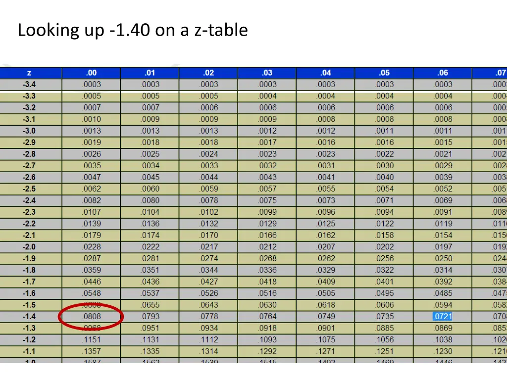 looking up 1 40 on a z table