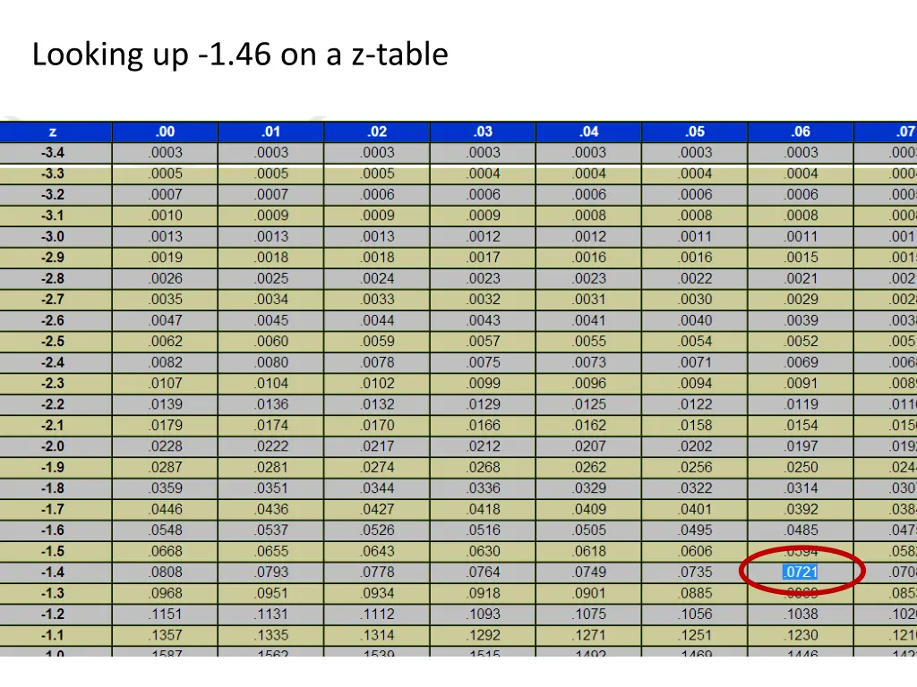 looking up 1 46 on a z table
