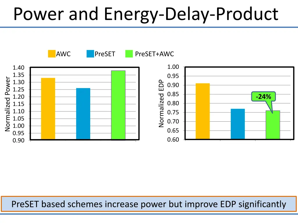 power and energy delay product