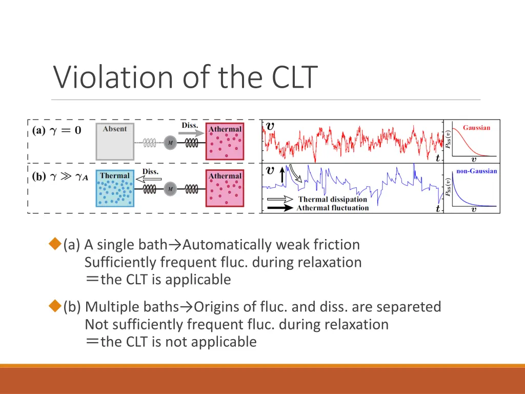 violation of the clt
