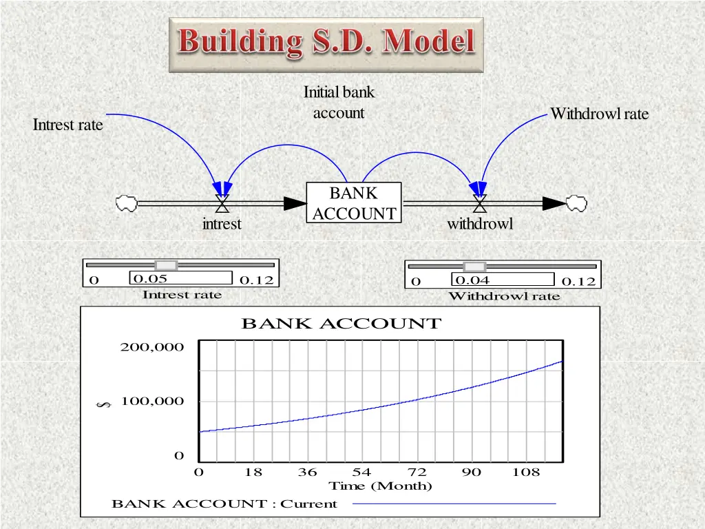 initial bank account