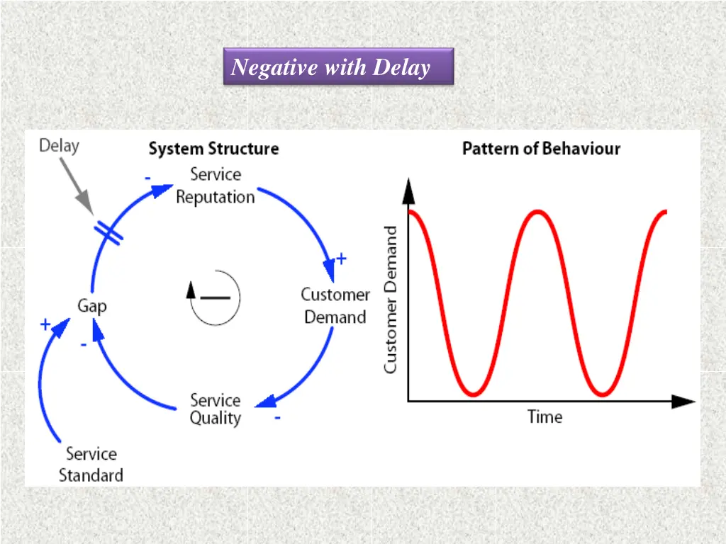 negative with delay