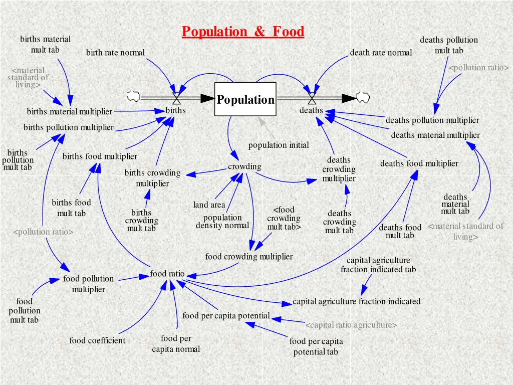 population food 2