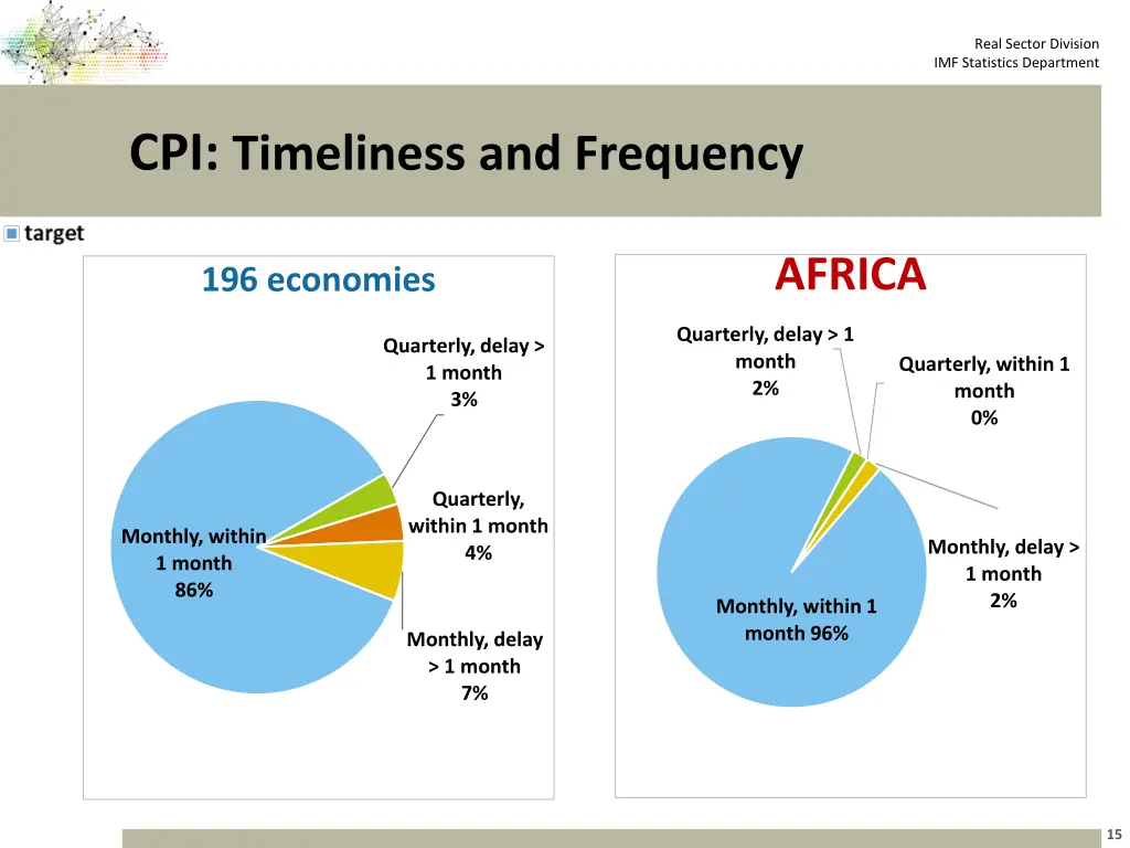 real sector division imf statistics department 14