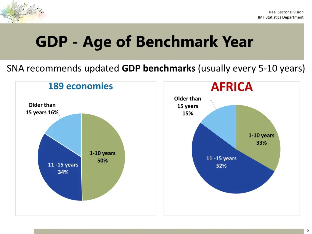 real sector division imf statistics department 5