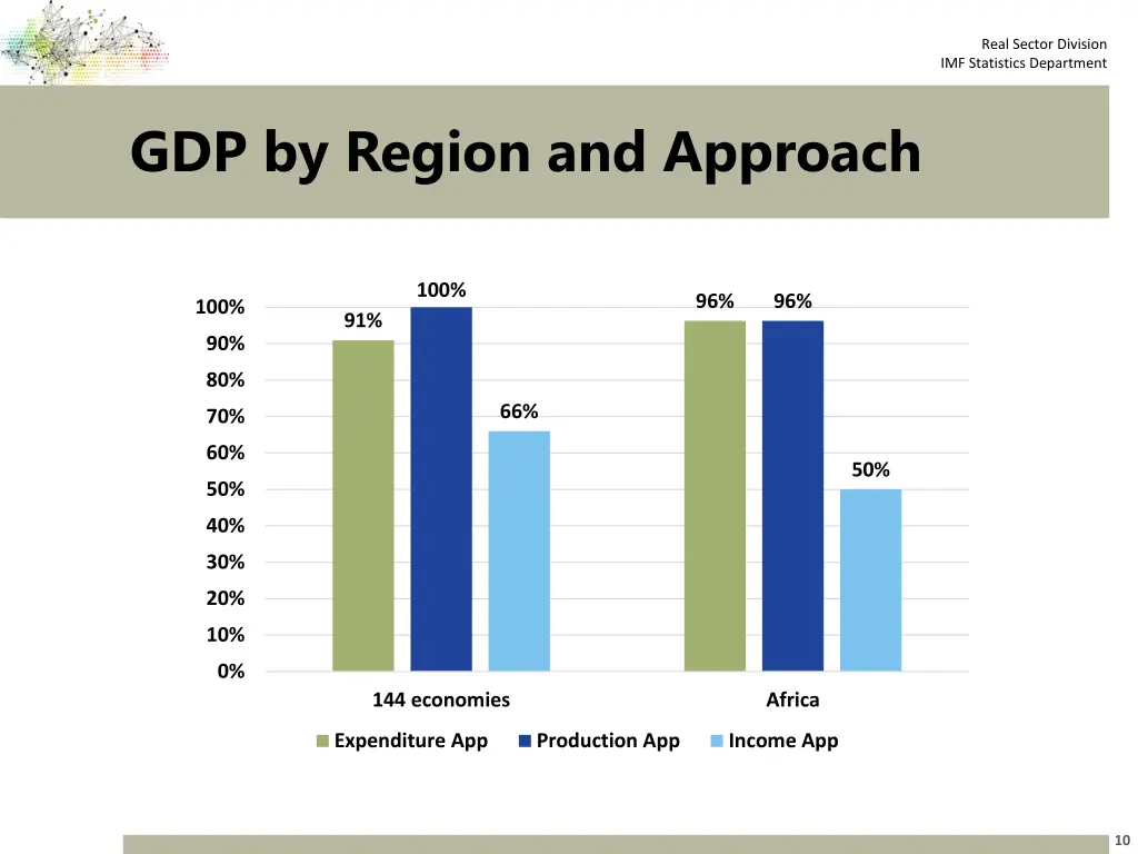real sector division imf statistics department 9
