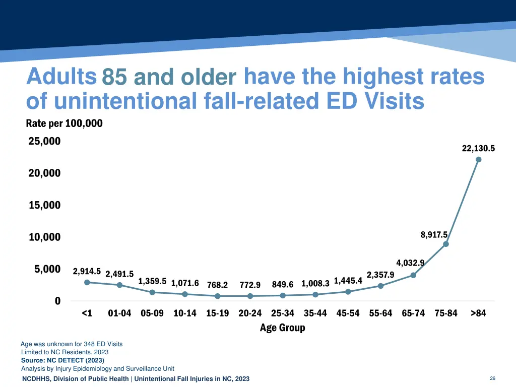 adults have the highest rates of unintentional 1