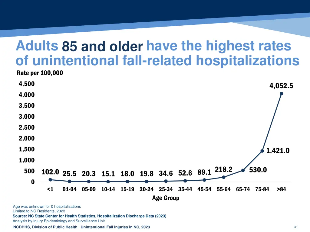 adults have the highest rates of unintentional