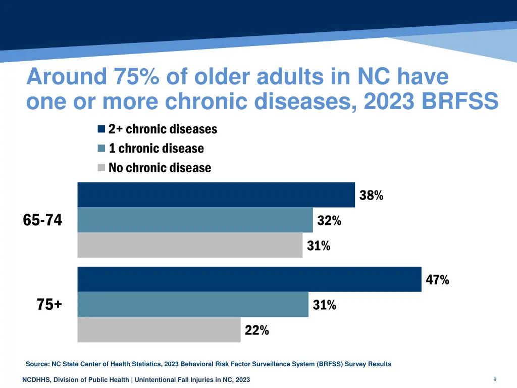 around 75 of older adults in nc have one or more