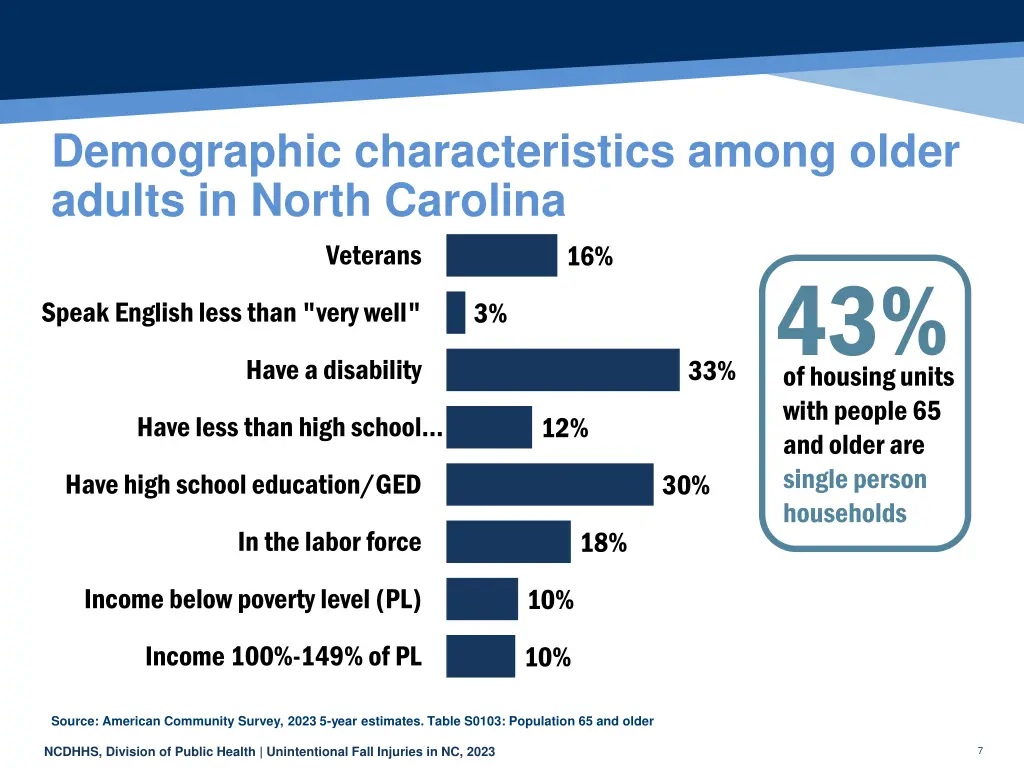demographic characteristics among older adults