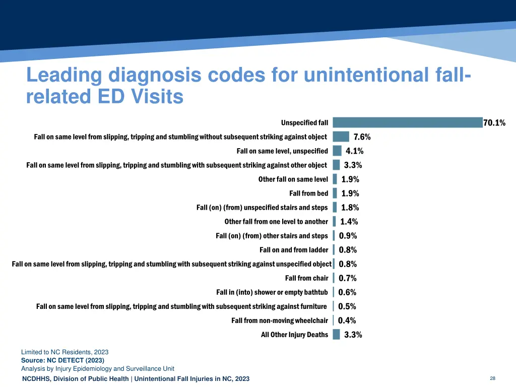 leading diagnosis codes for unintentional fall