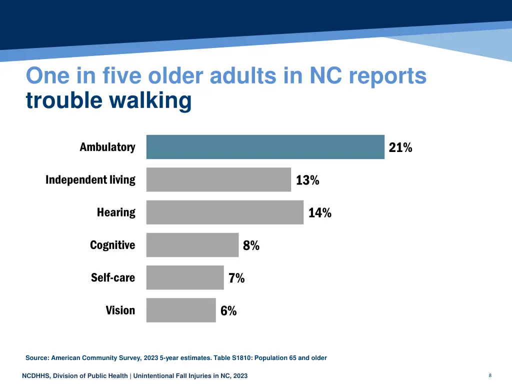 one in five older adults in nc reports trouble