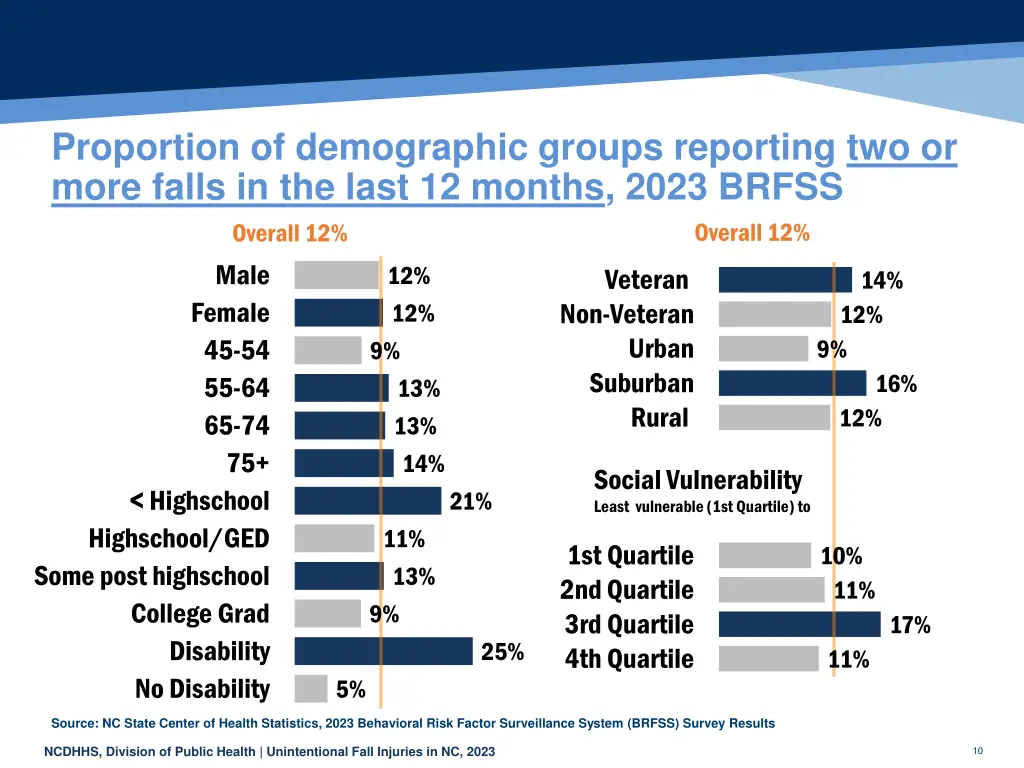 proportion of demographic groups reporting